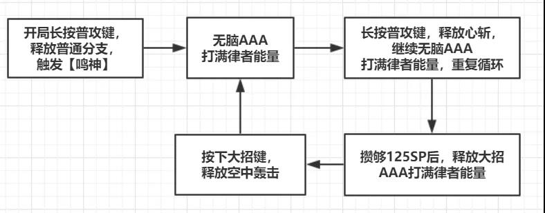 崩坏3雷之律者连招攻略-雷律操作指南