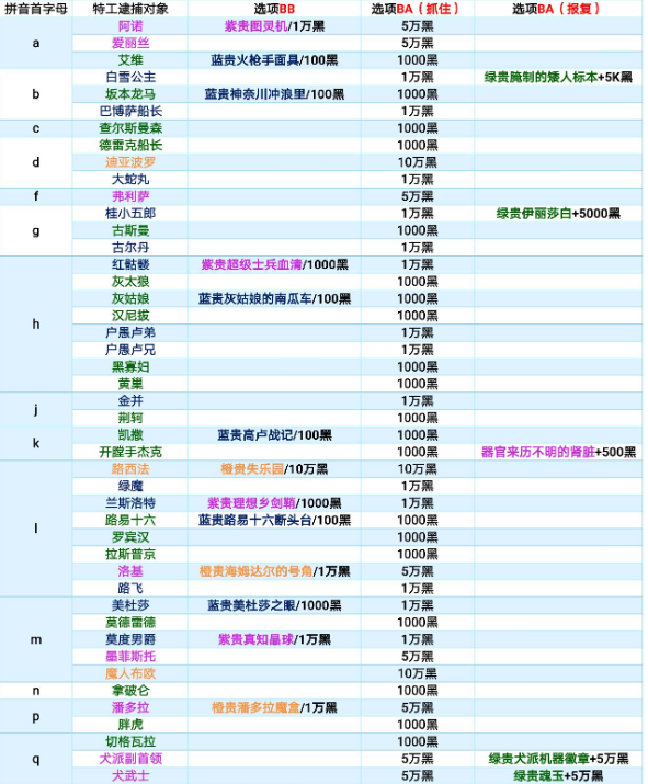 最强蜗牛特工玩法分析-特工逮捕对象大全