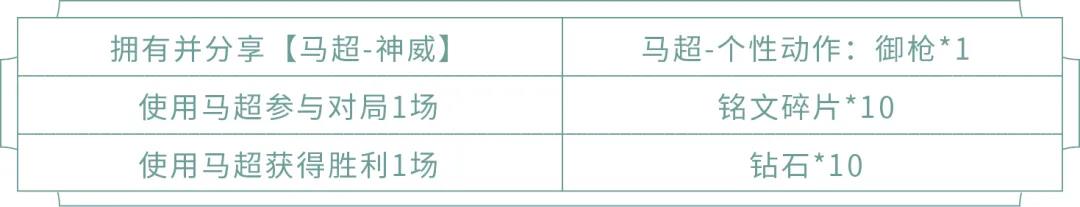 王者荣耀马超神威挑战活动攻略-专属动作与头像框获得方法