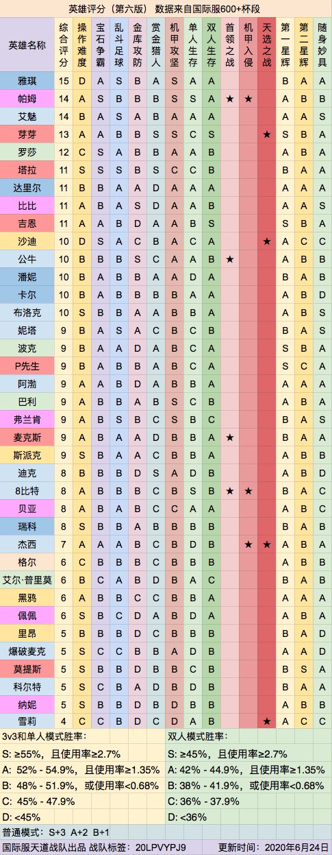 荒野乱斗最新英雄排行榜分享-帮你选择练哪个英雄