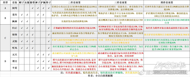 剑网3指尖江湖2.0藏剑装备推荐-藏剑最强装备选择指南