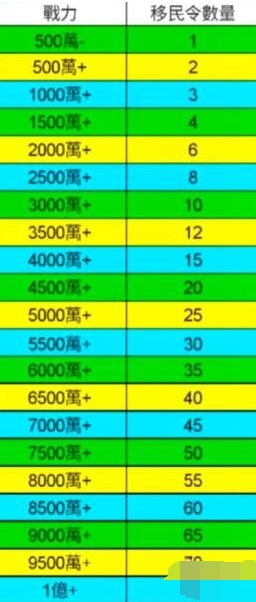 万国觉醒移民令数量表一览-移民令数量对应战力表分享