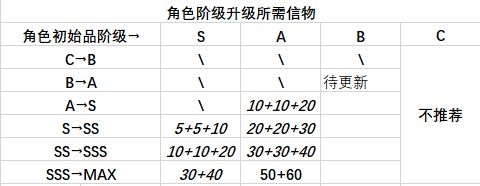 凹凸世界手游角色进阶推荐-角色进阶消耗材料详解