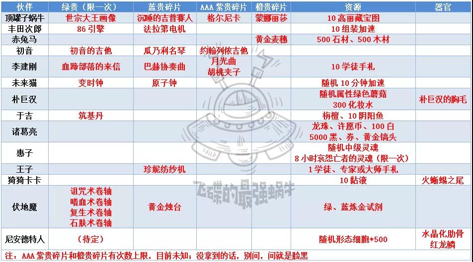 最强蜗牛伙伴彩蛋贵重品一览表-伙伴彩蛋资源说明