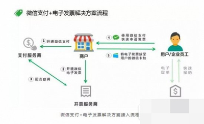 微信上如何申请电子发票