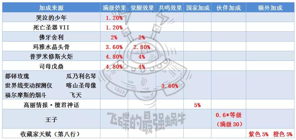 最强蜗牛祭坛贡品详解-供奉加速时长说明