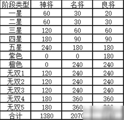 三国志幻想大陆武将觉醒材料表-武将觉醒攻略