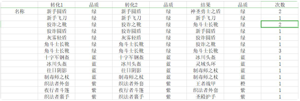 宝箱与勇士熔炉系统转化公式-宝箱与勇士熔炉系统合成公式介绍