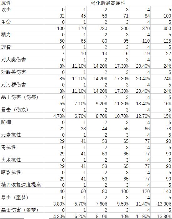 帕斯卡契约黑雾战利品攻略-战利品最高属性一览