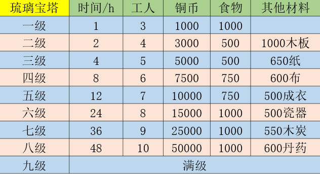 江南百景图琉璃宝塔升级效果大全-琉璃宝塔升级材料汇总