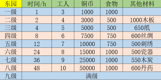 江南百景图东园升级攻略大全-东园值得升级吗