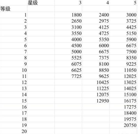 原神圣遗物强化消耗大全-圣遗物满级狗粮消耗一览