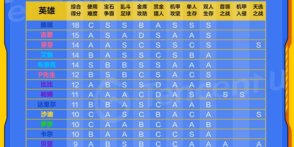 荒野乱斗万杯冲分英雄推荐-万杯冲分英雄排行一览