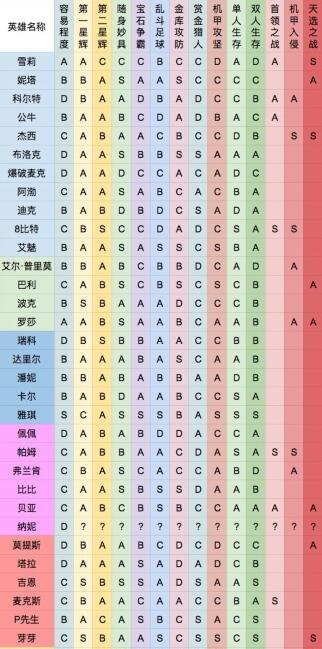 荒野乱斗最新英雄排名一览-各模式英雄强度表