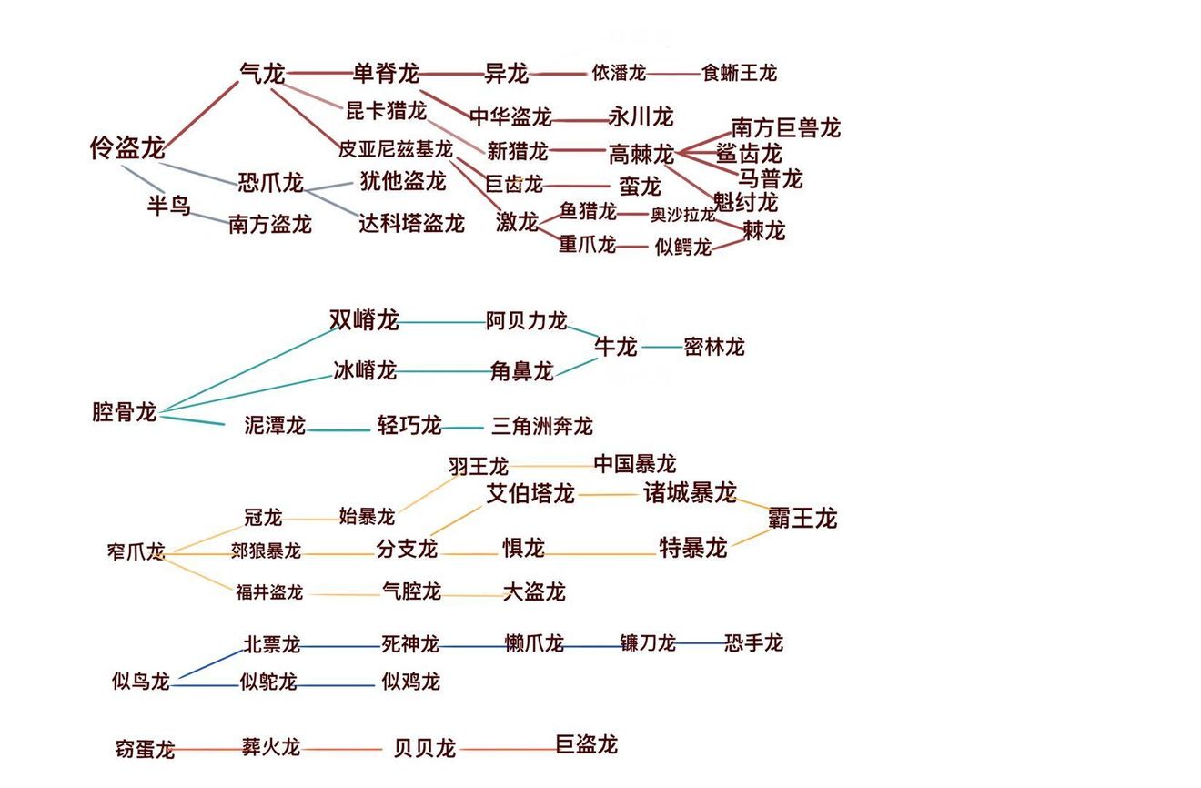 侏罗纪岛恐龙进化树一览-恐龙进化地图分享