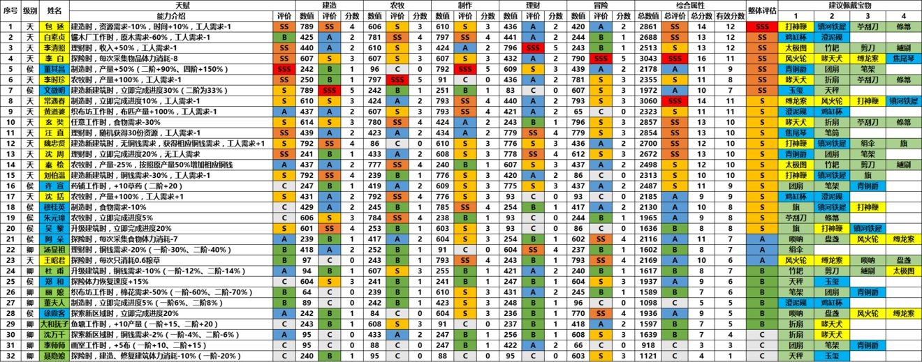 江南百景图角色排行大全-全角色强度评测