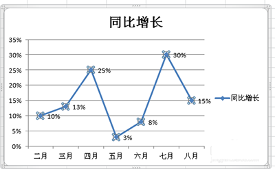 excel2010制作折线图教程