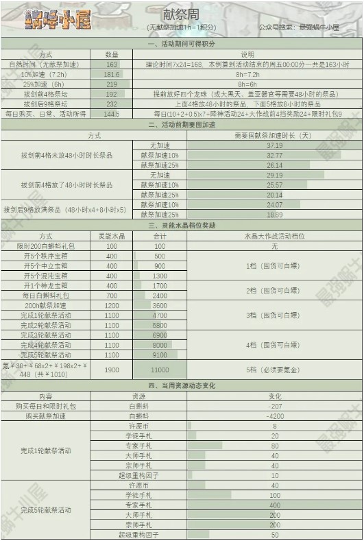 最强蜗牛周活动全面解析-周活动白嫖攻略大全