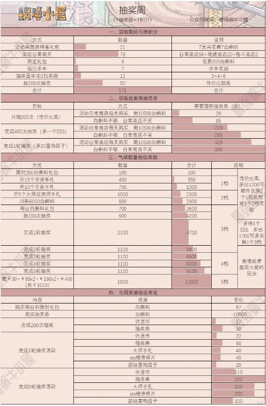 最强蜗牛周活动全面解析-周活动白嫖攻略大全