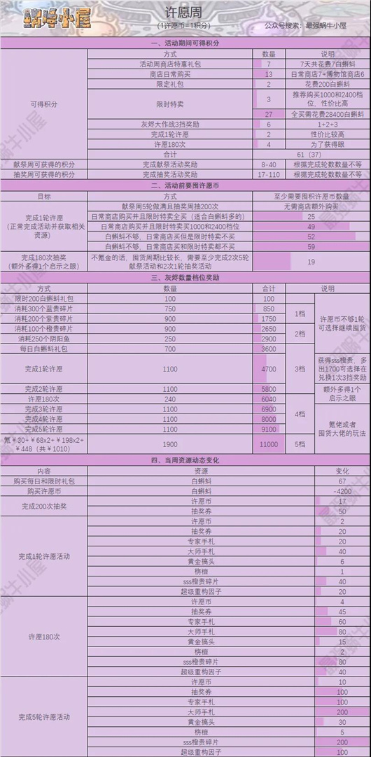 最强蜗牛周活动全面解析-周活动白嫖攻略大全