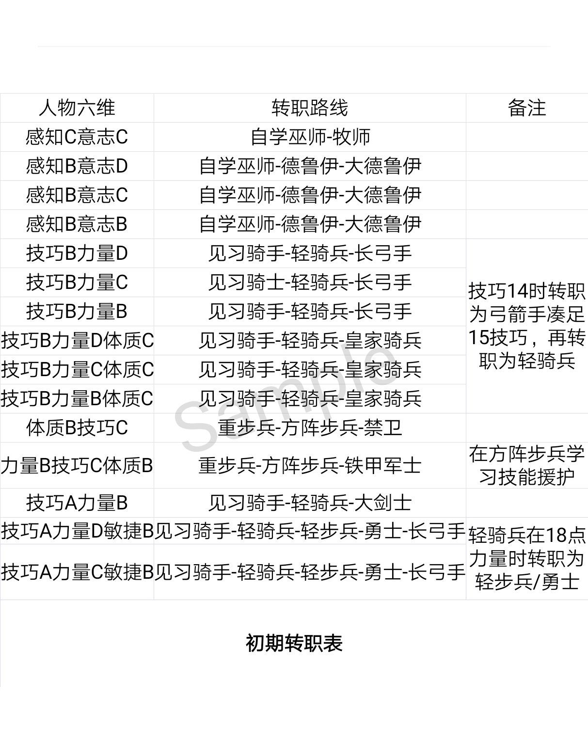 诸神皇冠初期转职攻略-高清全职业初期转职表一览