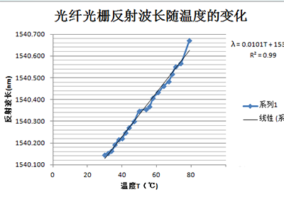 excel如何进行曲线拟合