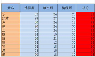 excel2010排序