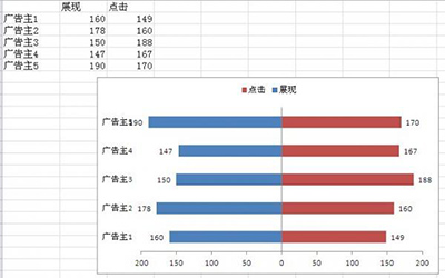 excel怎么制作双向条形图