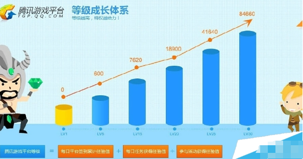 腾讯游戏平台的等级是怎样计算的呢