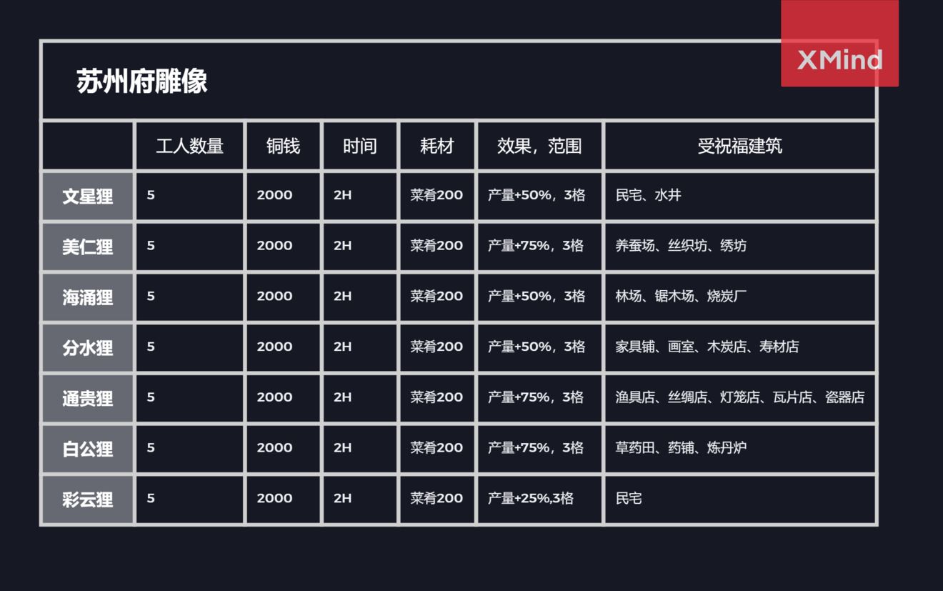 江南百景图苏州府地图一览-苏州府地图设施与雕像说明