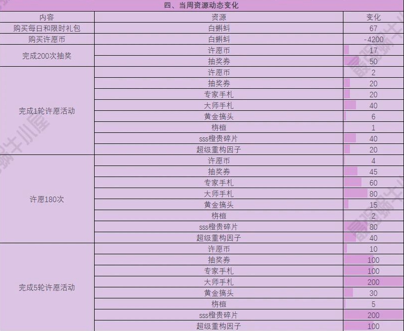 最强蜗牛许愿周玩法攻略-许愿周平民怎么玩