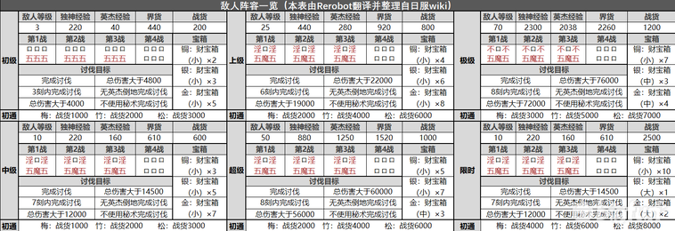 一血万杰迷宫云集四灵兽活动体力规划-迷宫云集四灵兽活动攻略