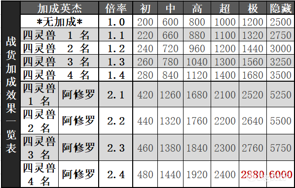 一血万杰迷宫云集四灵兽活动体力规划-迷宫云集四灵兽活动攻略