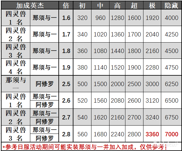 一血万杰迷宫云集四灵兽活动体力规划-迷宫云集四灵兽活动攻略