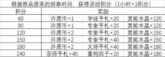 最强蜗牛供奉周攻略大全-供奉周必买礼包推荐