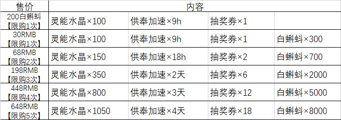 最强蜗牛供奉周攻略大全-供奉周必买礼包推荐