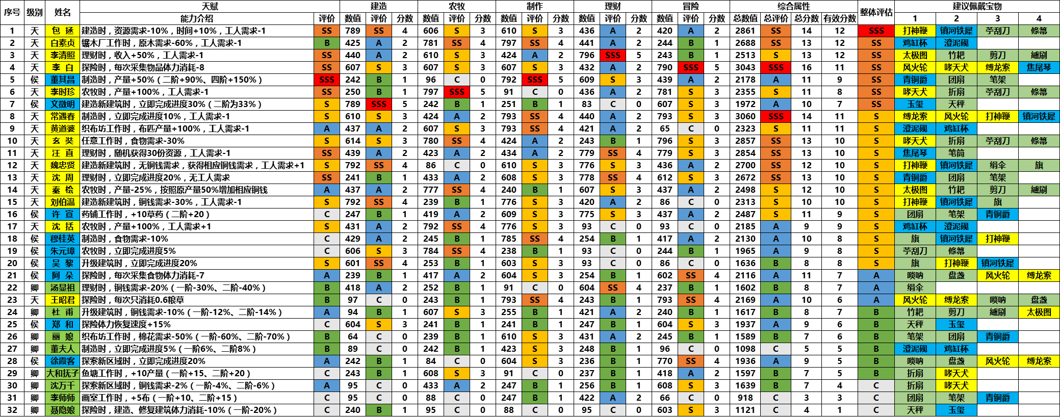 江南百景图全角色属性技能图鉴分享-江南百景图角色属性介绍大全