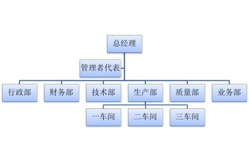 excel中如何制作组织结构图