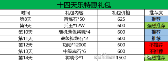 三国志幻想大陆十四日目标完成攻略-十四日目标指南