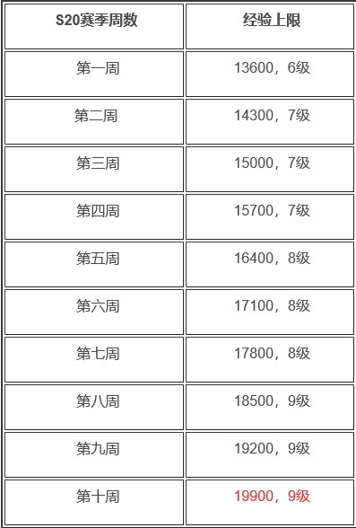 王者荣耀S20赛季战令每周经验上限说明-战令一周最多升多少级