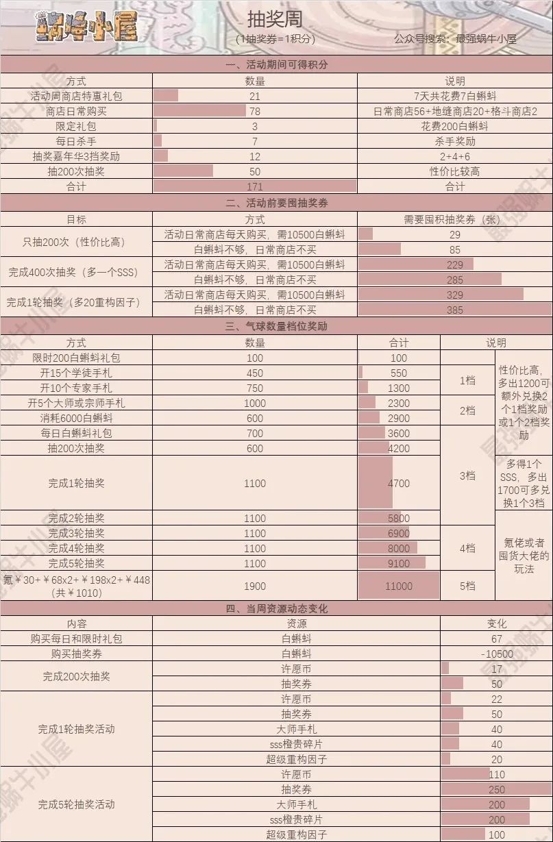 最强蜗牛抽奖周白蝌蚪礼包要买吗-最强蜗牛抽奖周活动礼包购买推荐