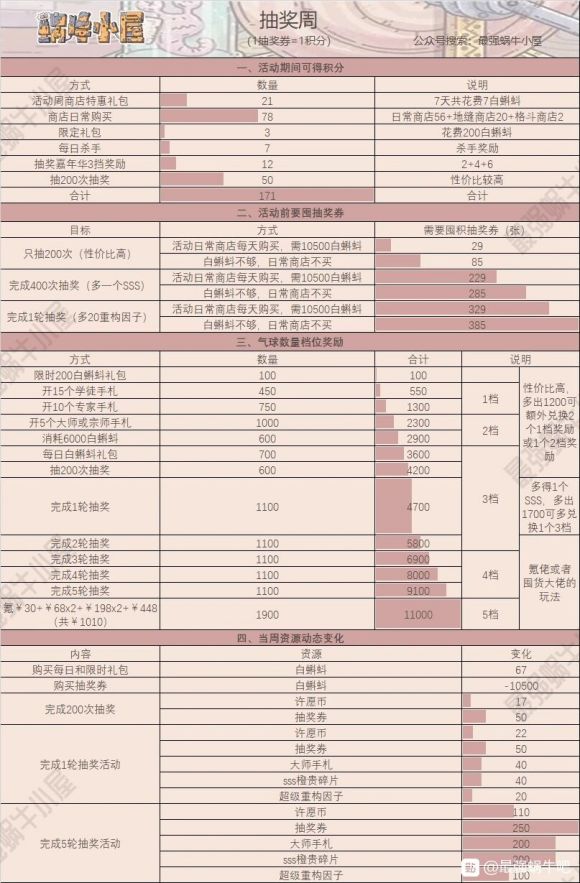 最强蜗牛周活动大全-周活动玩法及奖励汇总