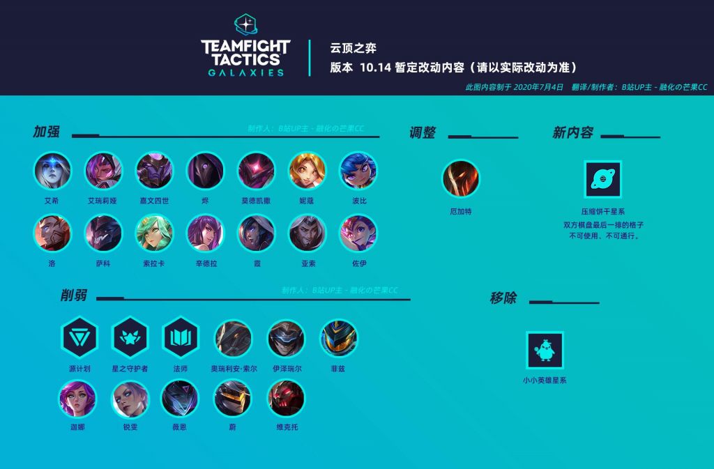 云顶之弈10.14英雄改动一览-10.14羁绊与英雄调整说明