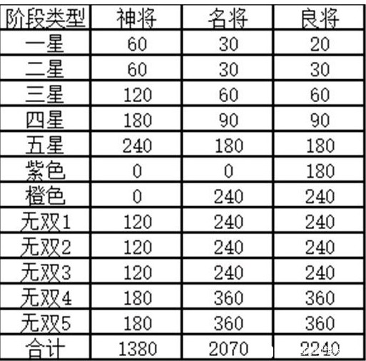 三国志幻想大陆武将升星无双5碎片消耗表