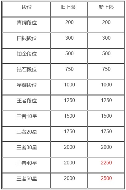 王者荣耀S20赛季战力上限表-新赛季排位巅峰赛战力上限是多少