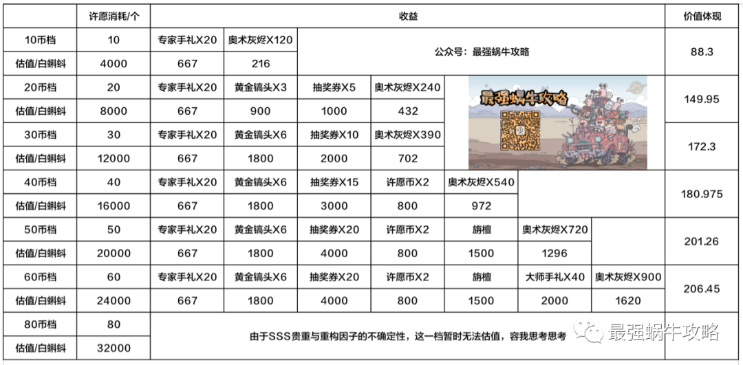 最强蜗牛大祈愿之阵活动攻略-大祈愿之阵玩法教学