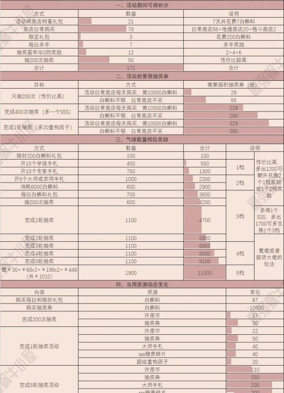 最强蜗牛周活动攻略大全-周活动一图流详解