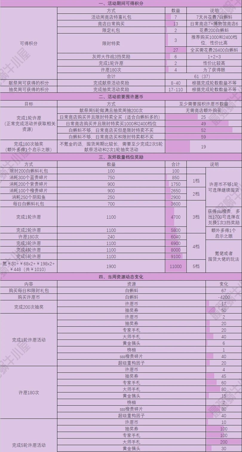 最强蜗牛周活动攻略大全-周活动一图流详解