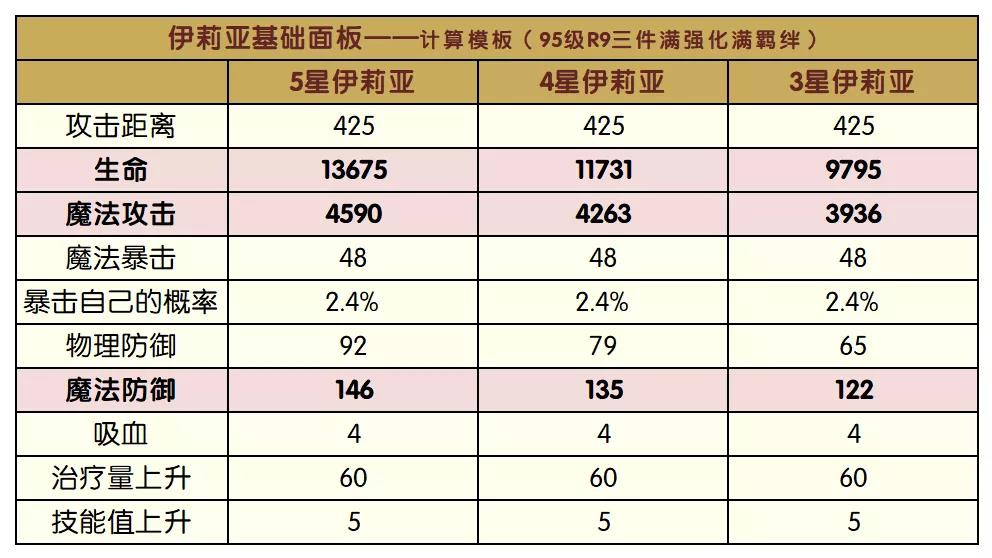 公主连结伊莉亚进攻机制详解-伊莉亚自残机制解读