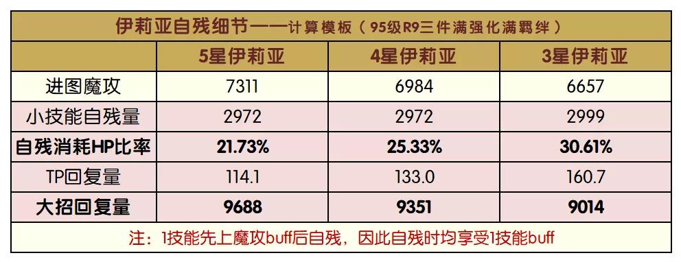 公主连结伊莉亚进攻机制详解-伊莉亚自残机制解读